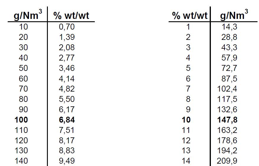 臭氧濃度mg/L與ppm、wt%如何換算