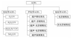 高級氧化技術(shù)在水處理中的實際應(yīng)用