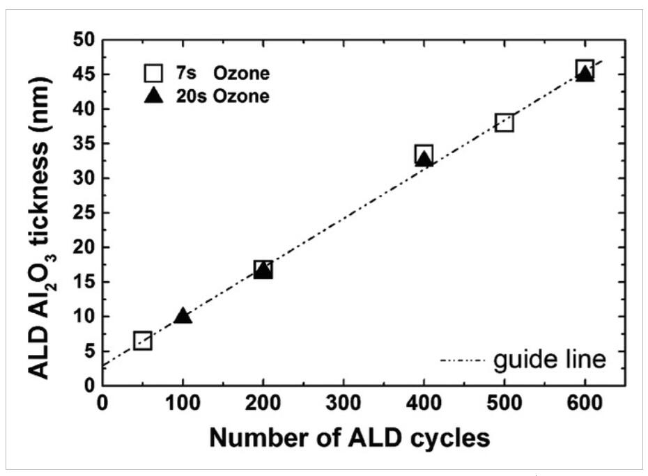 Al2O3膜的線性生長(zhǎng)是ALD循環(huán)次數(shù)的函數(shù)
